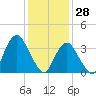Highlands tide chart for Friday, January 28, 2022