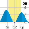 Highlands tide chart for Saturday, January 29, 2022