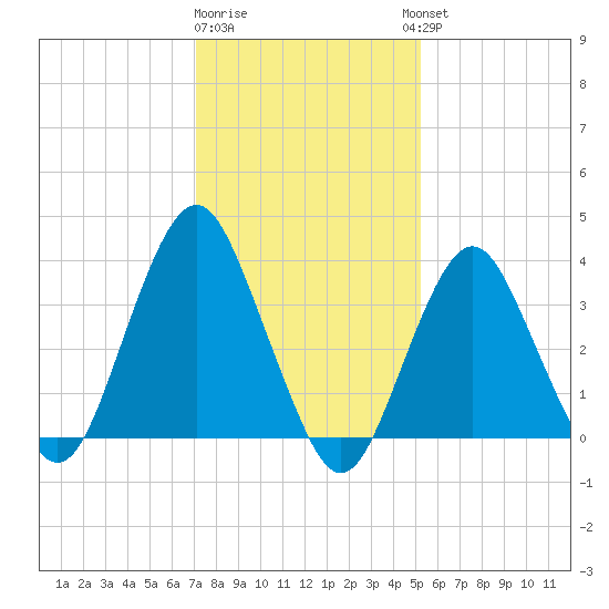Highlands tide chart for Monday, January 31, 2022