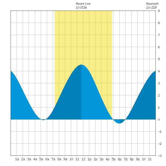 Highlands tide chart for Friday, January 7, 2022