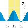 Highlands tide chart for Friday, January 7, 2022
