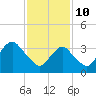 Highlands tide chart for Thursday, February 10, 2022