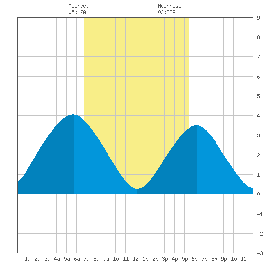 Highlands tide chart for Sunday, February 13, 2022