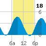 Highlands tide chart for Friday, February 18, 2022