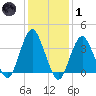 Highlands tide chart for Tuesday, February 1, 2022