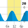 Highlands tide chart for Sunday, February 20, 2022
