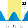 Highlands tide chart for Tuesday, February 22, 2022