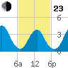 Highlands tide chart for Wednesday, February 23, 2022