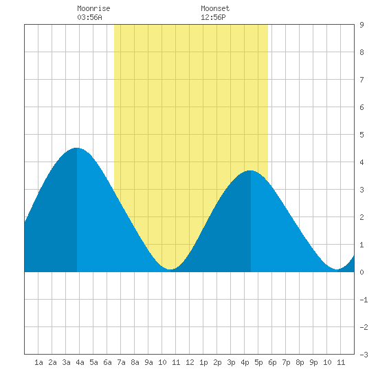 Highlands tide chart for Saturday, February 26, 2022