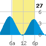 Highlands tide chart for Sunday, February 27, 2022