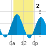 Highlands tide chart for Wednesday, February 2, 2022
