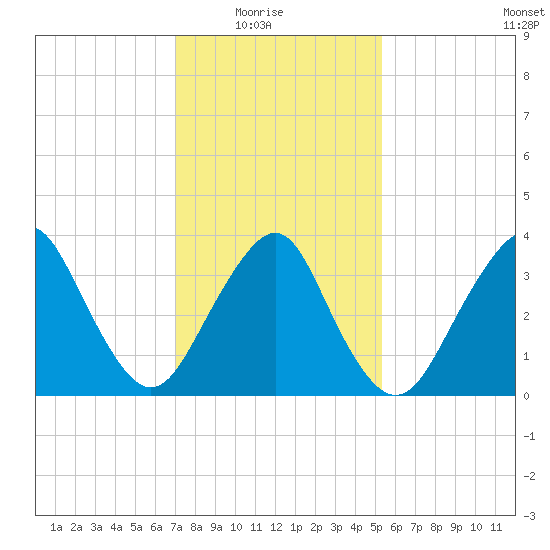 Highlands tide chart for Sunday, February 6, 2022