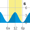 Highlands tide chart for Sunday, February 6, 2022