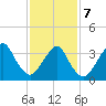 Highlands tide chart for Monday, February 7, 2022