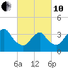 Highlands tide chart for Thursday, March 10, 2022
