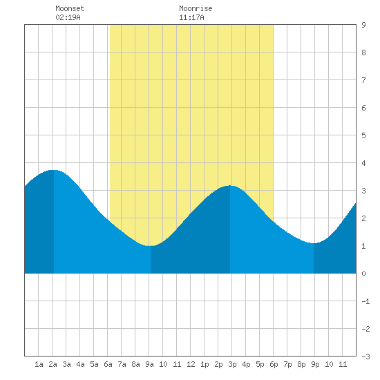 Highlands tide chart for Friday, March 11, 2022