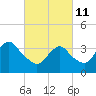 Highlands tide chart for Friday, March 11, 2022