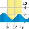 Highlands tide chart for Saturday, March 12, 2022
