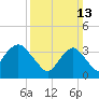 Highlands tide chart for Sunday, March 13, 2022