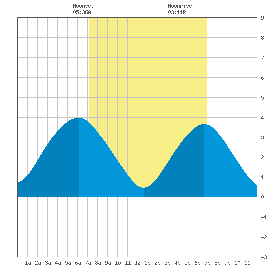 Highlands tide chart for Monday, March 14, 2022