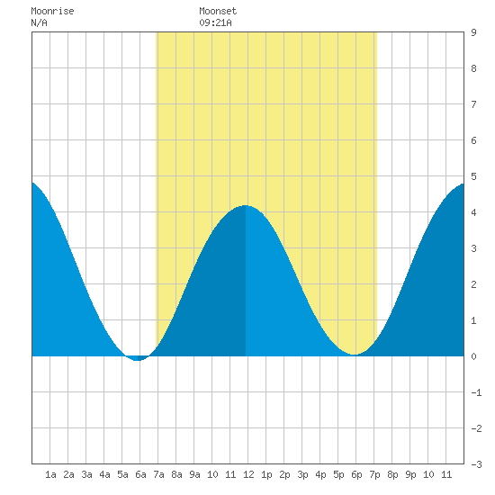Highlands tide chart for Tuesday, March 22, 2022