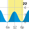Highlands tide chart for Tuesday, March 22, 2022