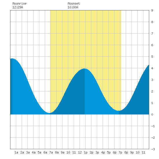 Highlands tide chart for Wednesday, March 23, 2022