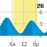 Highlands tide chart for Saturday, March 26, 2022