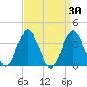 Highlands tide chart for Wednesday, March 30, 2022