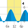 Highlands tide chart for Friday, March 4, 2022