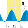 Highlands tide chart for Saturday, March 5, 2022