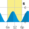 Highlands tide chart for Sunday, March 6, 2022