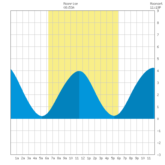 Highlands tide chart for Monday, March 7, 2022