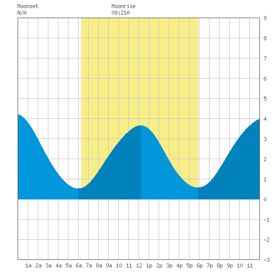 Highlands tide chart for Tuesday, March 8, 2022