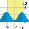Highlands tide chart for Tuesday, April 12, 2022