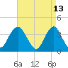 Highlands tide chart for Wednesday, April 13, 2022
