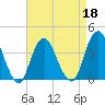 Highlands tide chart for Monday, April 18, 2022