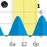 Highlands tide chart for Friday, April 1, 2022