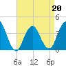 Highlands tide chart for Wednesday, April 20, 2022
