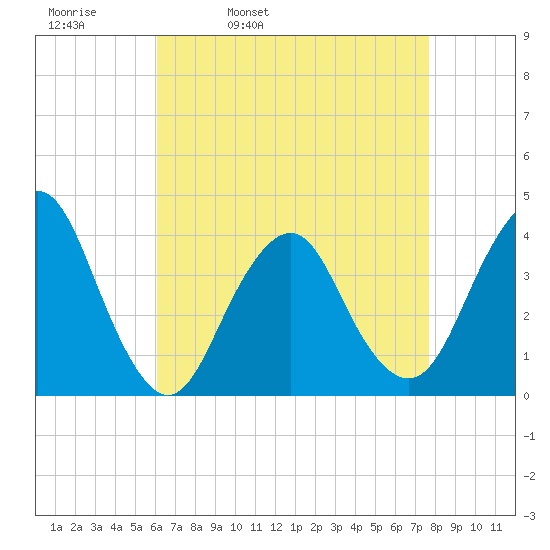 Highlands tide chart for Thursday, April 21, 2022