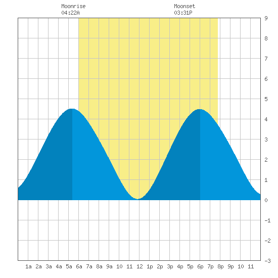 Highlands tide chart for Tuesday, April 26, 2022