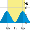Highlands tide chart for Tuesday, April 26, 2022