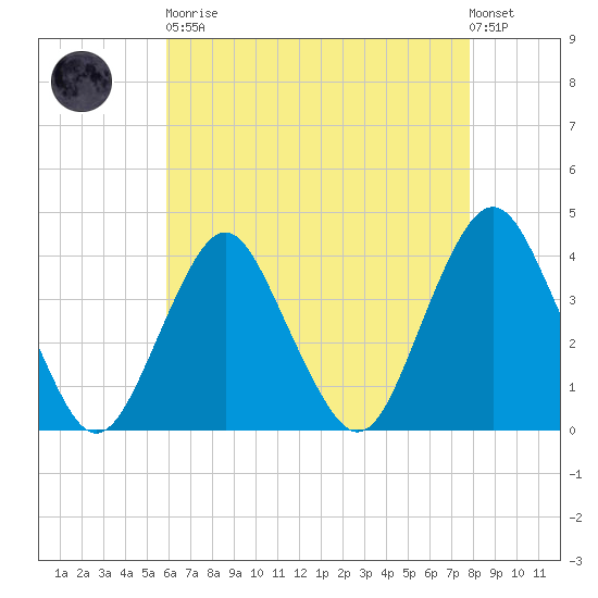 Highlands tide chart for Saturday, April 30, 2022