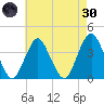 Highlands tide chart for Saturday, April 30, 2022