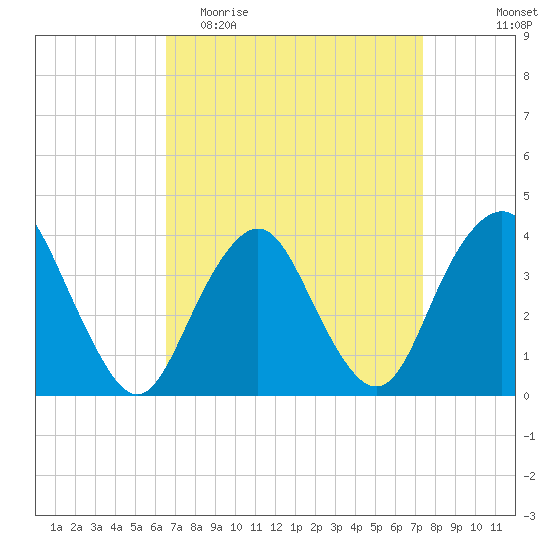 Highlands tide chart for Monday, April 4, 2022