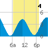 Highlands tide chart for Monday, April 4, 2022
