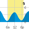 Highlands tide chart for Tuesday, April 5, 2022