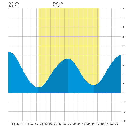 Highlands tide chart for Wednesday, April 6, 2022