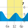 Highlands tide chart for Thursday, April 7, 2022