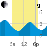 Highlands tide chart for Saturday, April 9, 2022